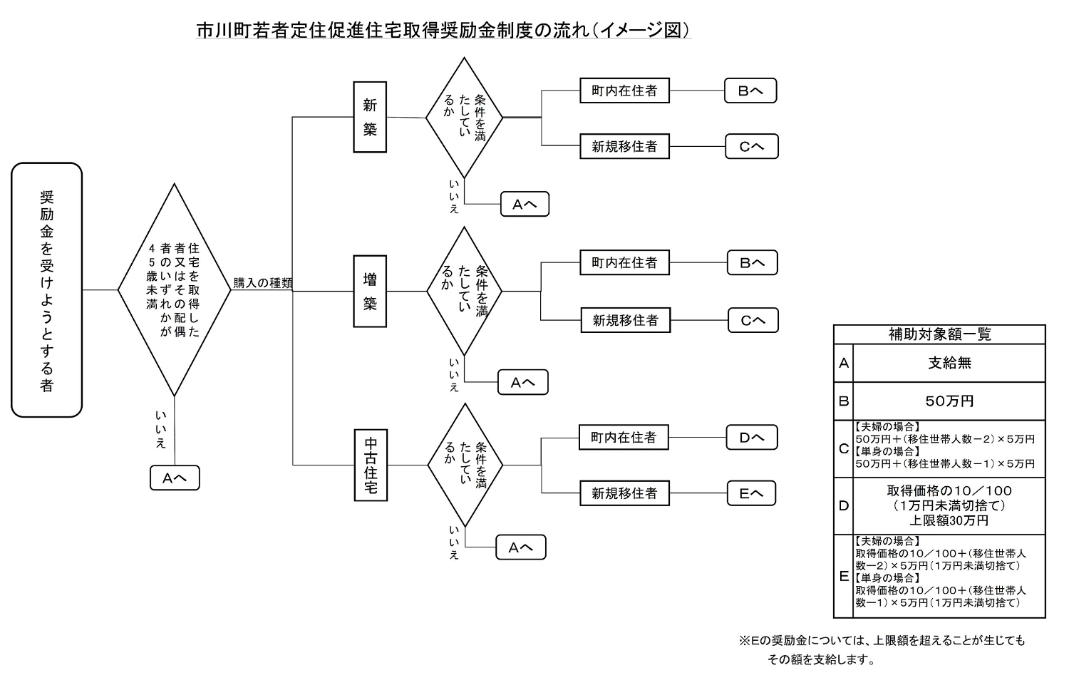 市川町若者定住促進住宅取得奨励金制度の条件を記した画像